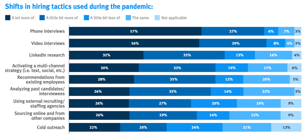 Shifts in hiring tactics used during the pandemic
