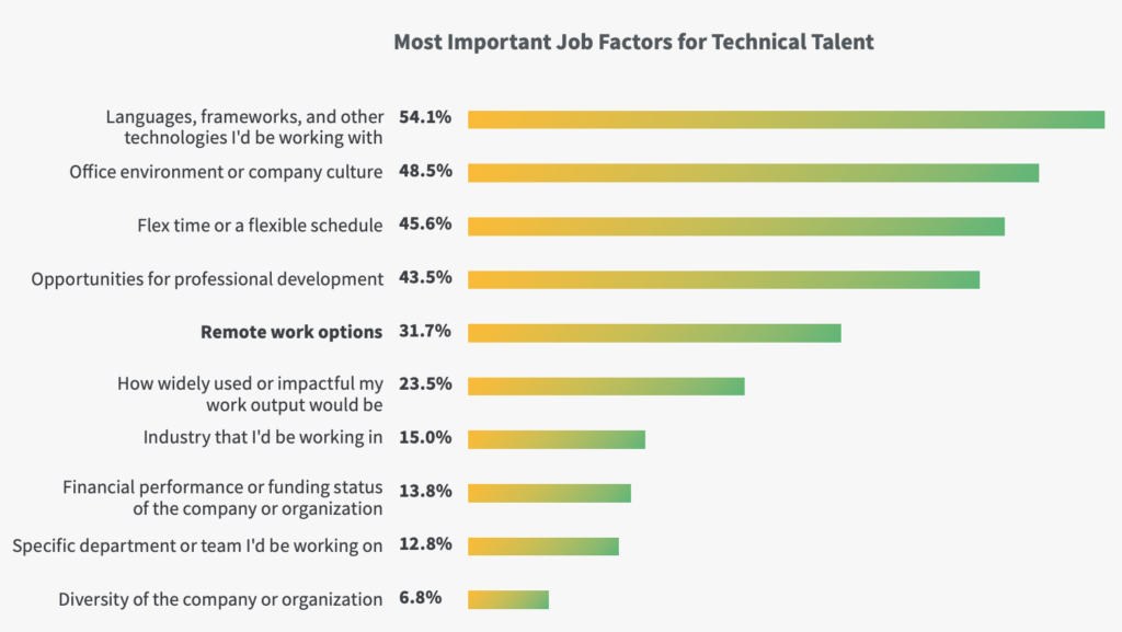 Les facteurs d'emploi les plus importants pour les talents techniques
