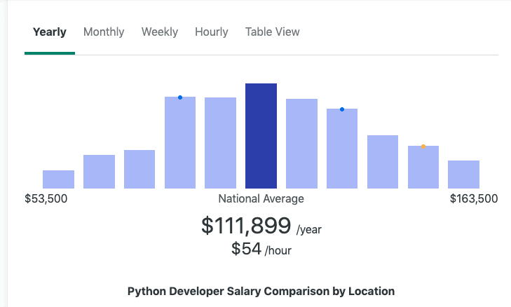 How much do senior python developers make?