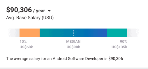 Échelle des salaires moyens pour Android