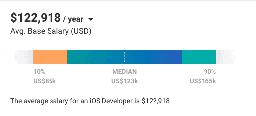 Salario de desarrollador iOS senior Payscale
