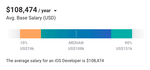 Escala salarial para desarrolladores de nivel junior de iOS