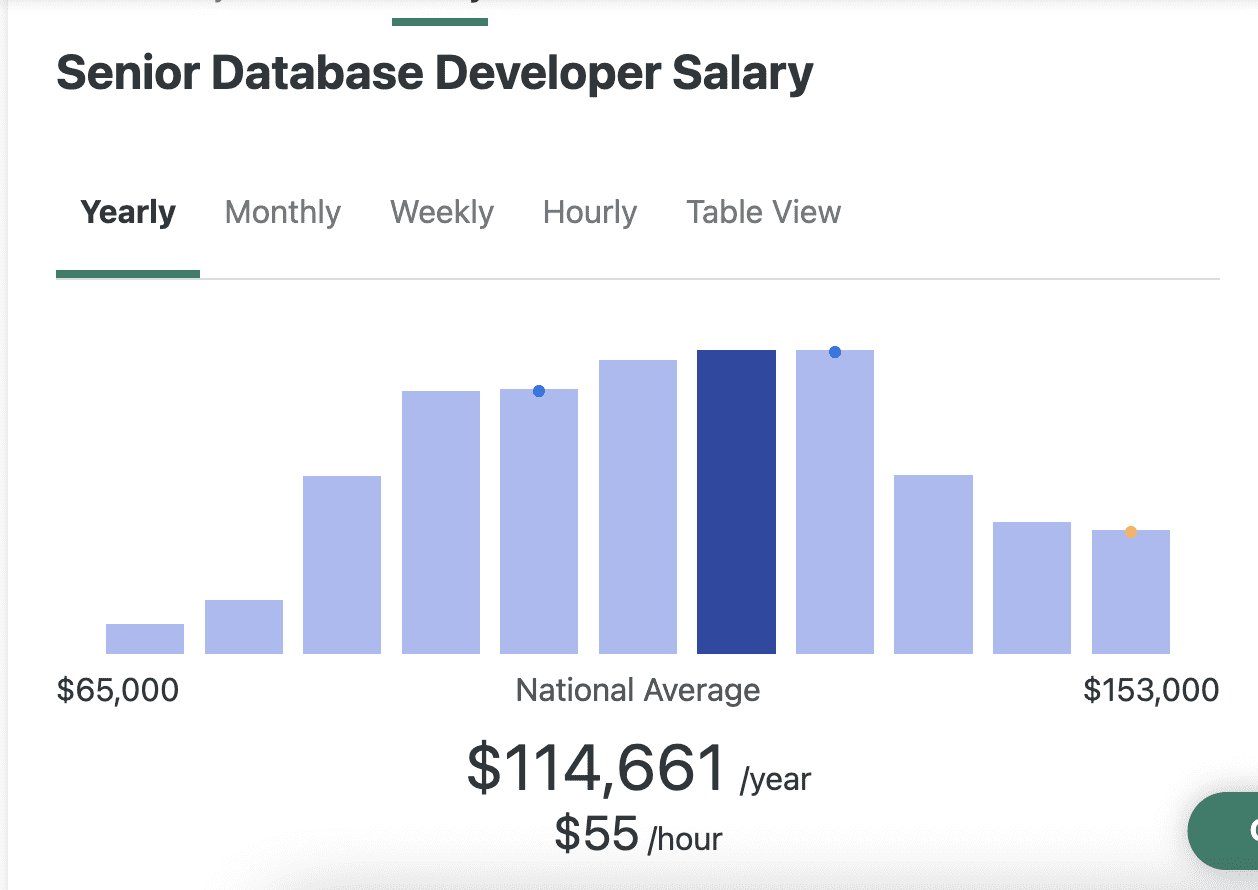 Database developer salary and responsibilities DevSkiller