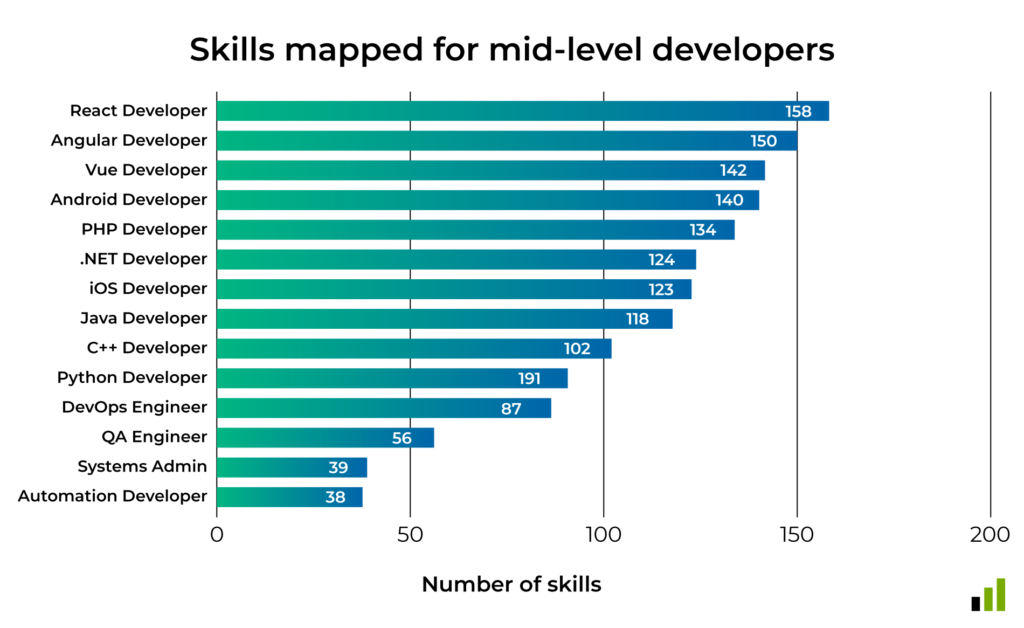 3.2: DevSkiller Digital & IT Skills Report