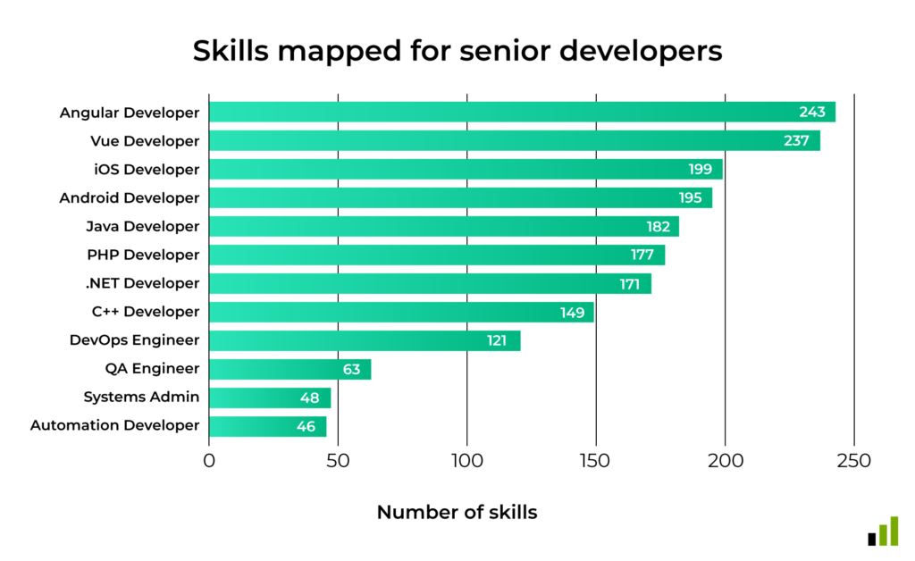 3.3: DevSkiller Digital & IT Skills Report