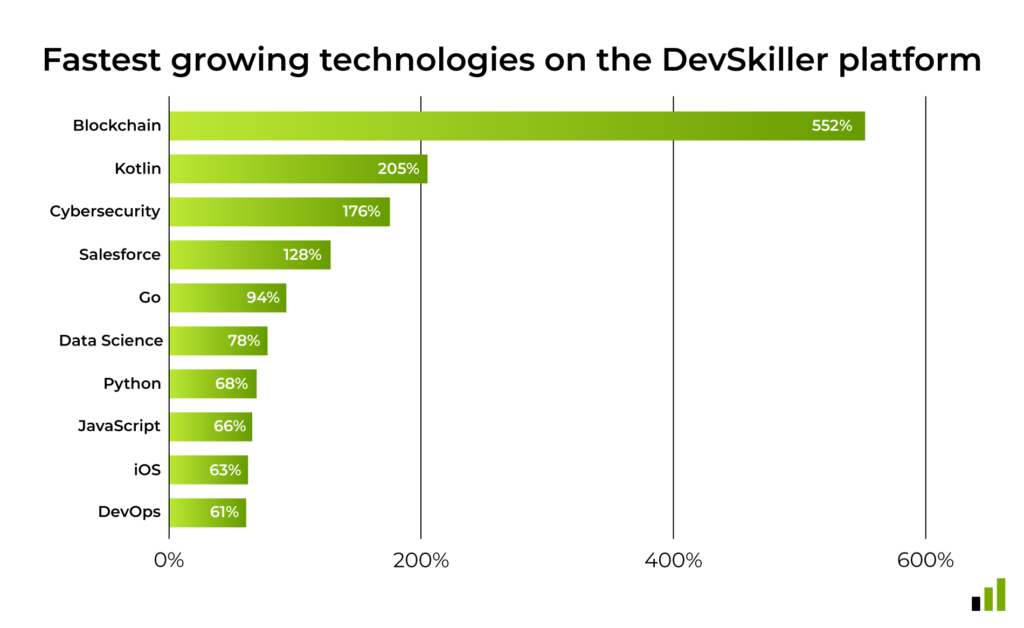 Section 1.2: DevSkiller Digital & IT Skills Report