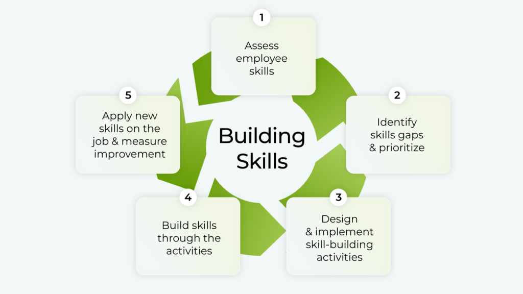 Building skills table