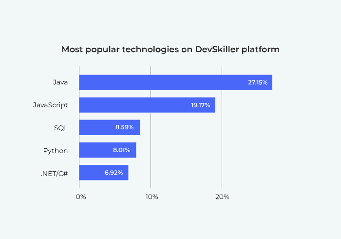 Most popular technology on DevSkiller platform