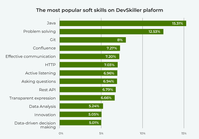 Most popular soft skill on DevSkiller platform