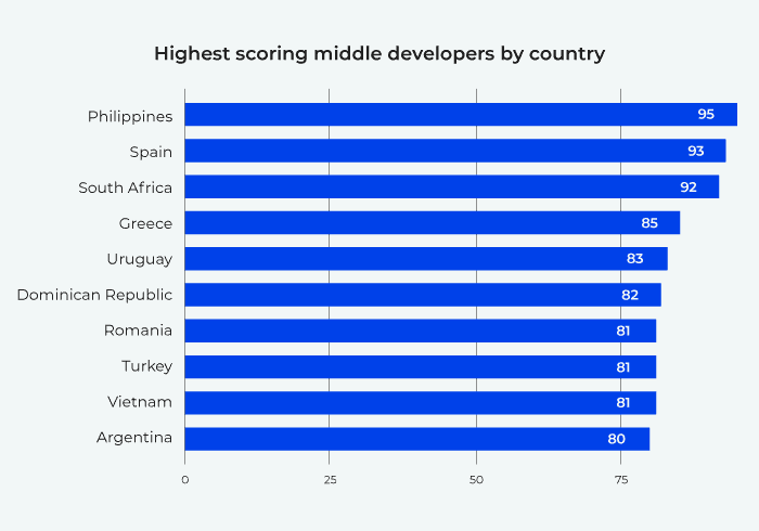 Highest scoring developer by country