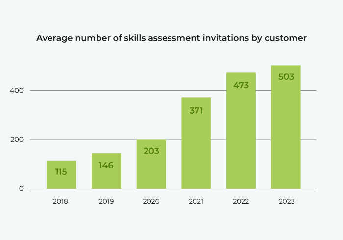 Average number of skills assessment invitations by customer